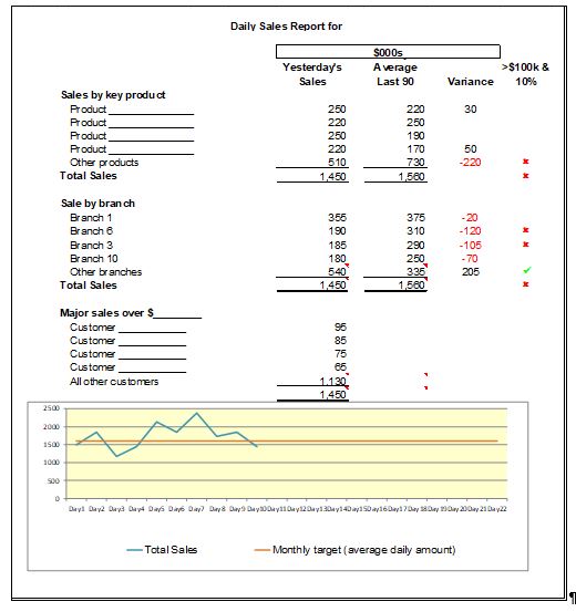 One page flash report of month-end summary numbers to the CEO by 5pm first working day