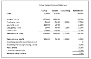 One page value stream reporting